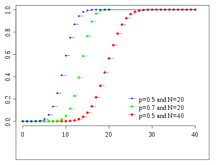 Cumulative distribution function for the binomial distribution