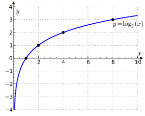 Graph showing a logarithm curves, which crosses the x-axis where x is 1 and extend towards minus infinity along the y-axis.