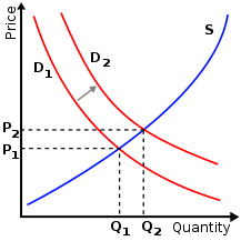 File:Supply-demand-right-shift-demand.svg