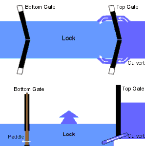 A diagram of the pound lock system, from a bird's eye perspective and from a side perspective. The bird's eye view illustrates that water enters the enclosed area through two culverts on either side of the upper lock gate. The side view diagram illustrates how the elevation is higher before reaching the top gate than it is afterwards.