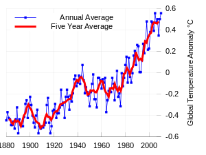 O recorde de temperatura instrumental NASA mostra uma tendência de longo prazo do aquecimento global entre 1880 e 2009