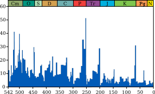 Extinção intensity.svg