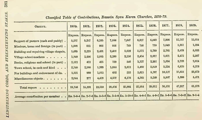 Classified Table of Contributions, Bassein Sgau Karen Churches, 1870-79